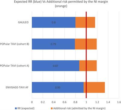 Non-inferiority designs in clinical trials for antithrombotic therapy in TAVR patients: did we go too far away by cutting corners?